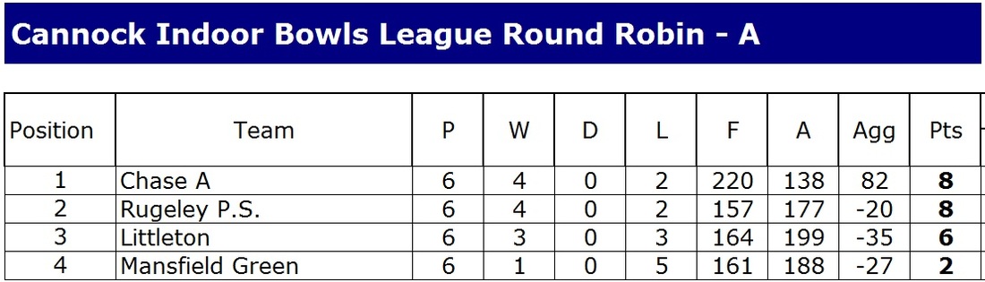 2014 2015 Round Robin A table