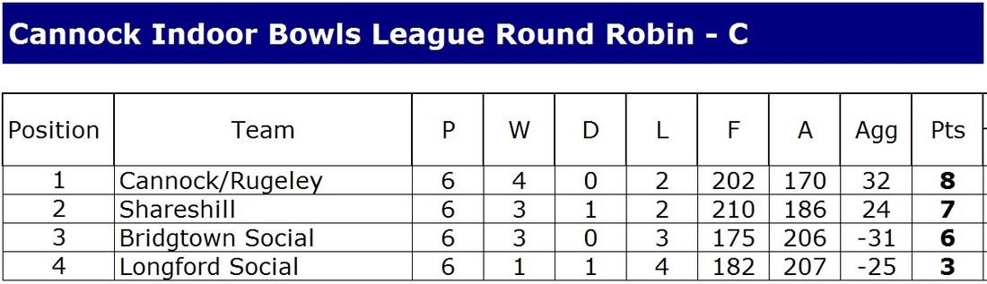 2014 2015 Round Robin C table