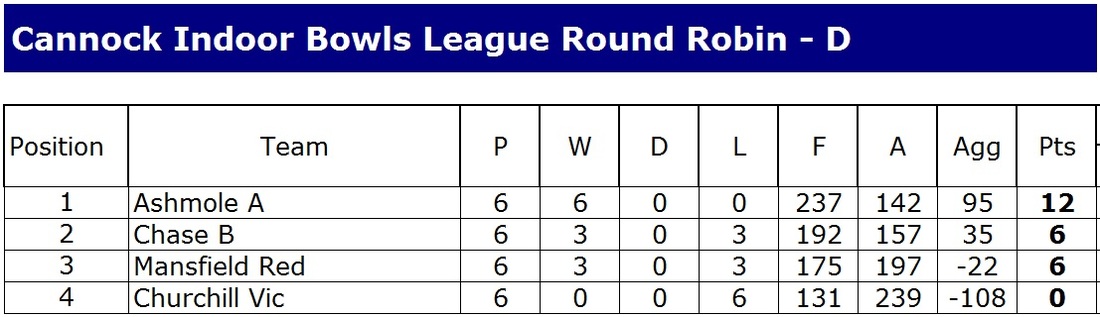 2014 2015 Round Robin D table